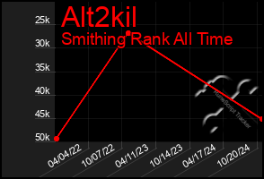 Total Graph of Alt2kil