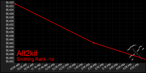 Last 24 Hours Graph of Alt2kil