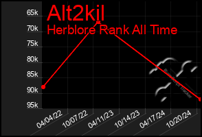 Total Graph of Alt2kil