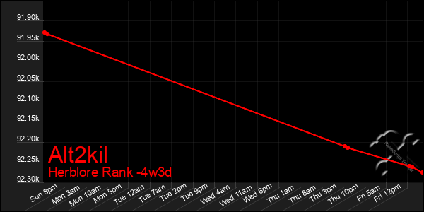 Last 31 Days Graph of Alt2kil