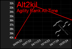 Total Graph of Alt2kil