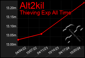 Total Graph of Alt2kil