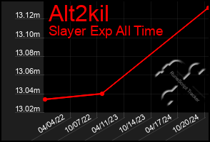 Total Graph of Alt2kil