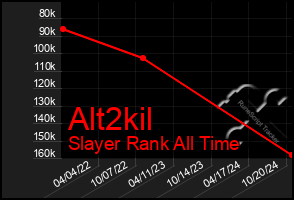 Total Graph of Alt2kil