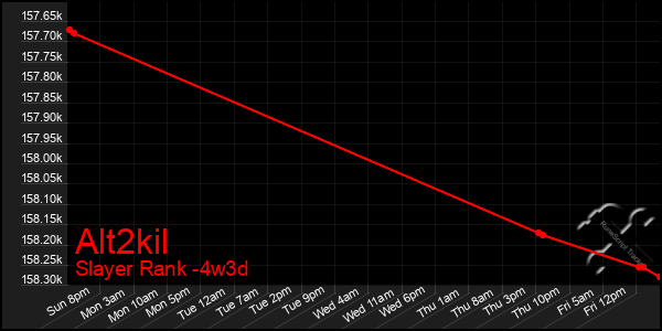 Last 31 Days Graph of Alt2kil