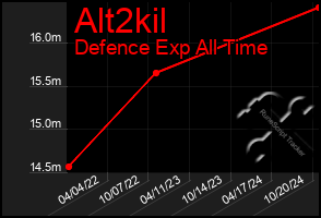 Total Graph of Alt2kil