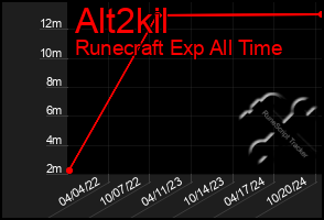 Total Graph of Alt2kil