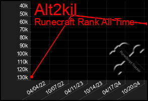 Total Graph of Alt2kil