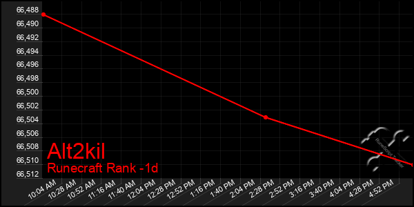 Last 24 Hours Graph of Alt2kil