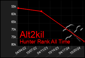 Total Graph of Alt2kil