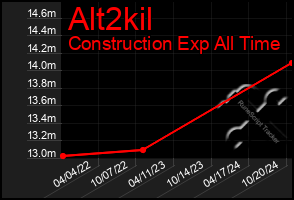 Total Graph of Alt2kil