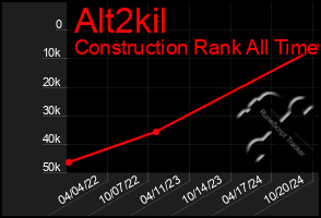 Total Graph of Alt2kil