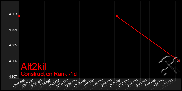 Last 24 Hours Graph of Alt2kil