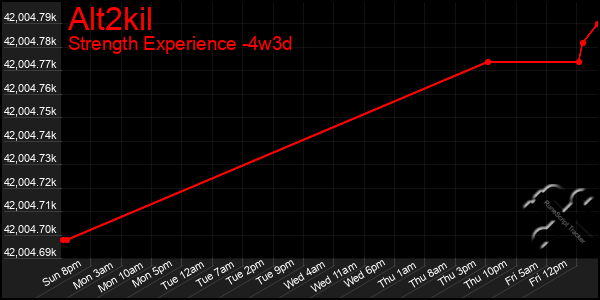 Last 31 Days Graph of Alt2kil