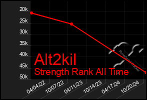 Total Graph of Alt2kil