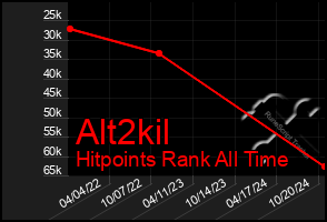 Total Graph of Alt2kil