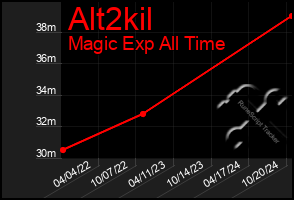 Total Graph of Alt2kil