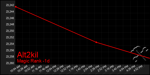 Last 24 Hours Graph of Alt2kil