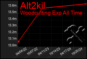 Total Graph of Alt2kil