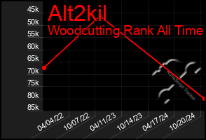 Total Graph of Alt2kil