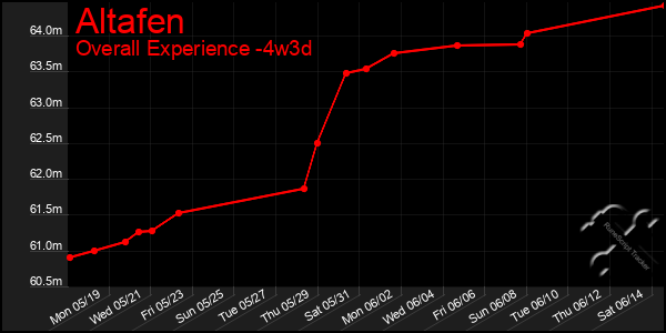 Last 31 Days Graph of Altafen