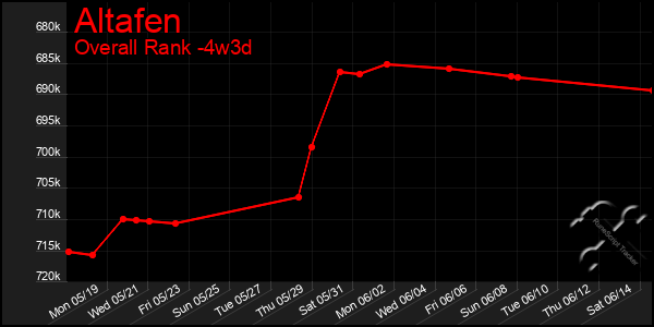 Last 31 Days Graph of Altafen