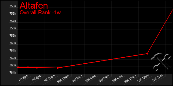 1 Week Graph of Altafen