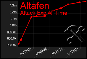 Total Graph of Altafen