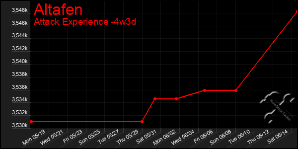 Last 31 Days Graph of Altafen