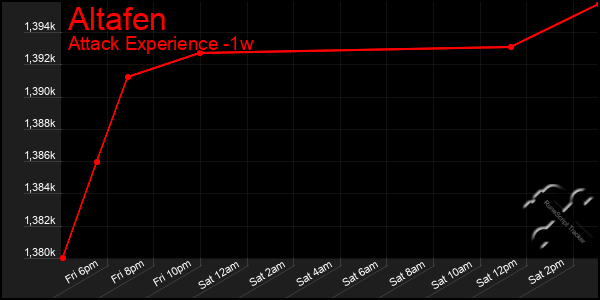 Last 7 Days Graph of Altafen