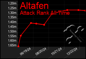 Total Graph of Altafen