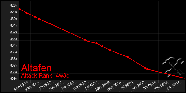 Last 31 Days Graph of Altafen