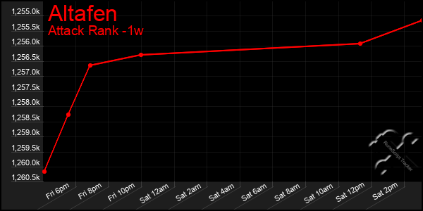 Last 7 Days Graph of Altafen