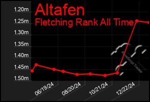 Total Graph of Altafen