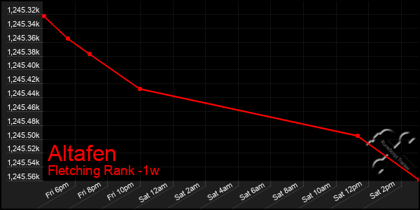 Last 7 Days Graph of Altafen