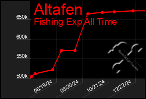 Total Graph of Altafen