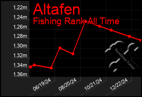 Total Graph of Altafen