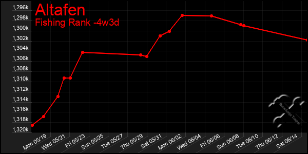 Last 31 Days Graph of Altafen