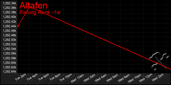 Last 7 Days Graph of Altafen