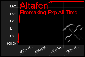 Total Graph of Altafen