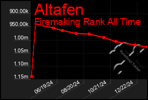 Total Graph of Altafen