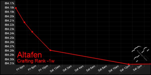 Last 7 Days Graph of Altafen