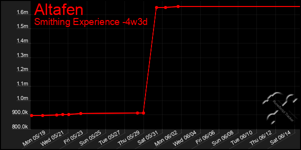 Last 31 Days Graph of Altafen