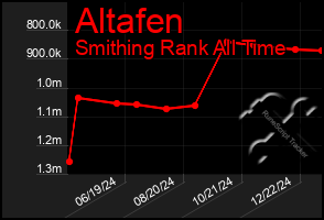 Total Graph of Altafen