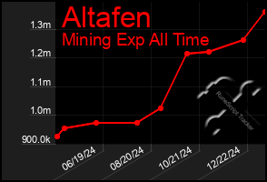 Total Graph of Altafen