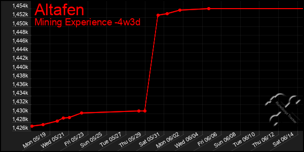 Last 31 Days Graph of Altafen