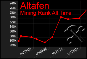 Total Graph of Altafen