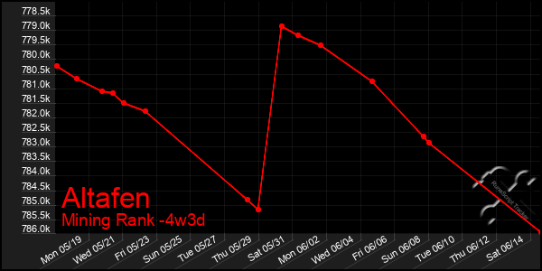 Last 31 Days Graph of Altafen