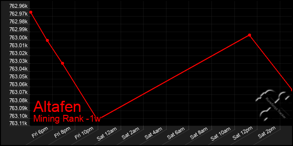 Last 7 Days Graph of Altafen