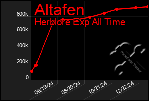 Total Graph of Altafen